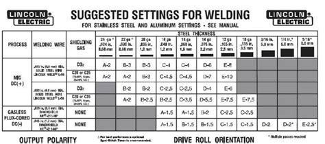 sheet metal welders|welder settings for sheet metal.